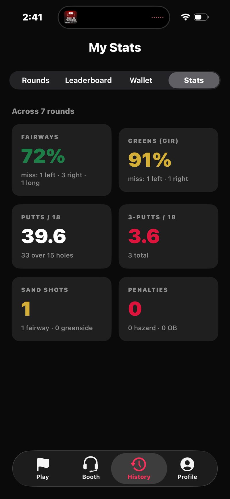 FOREPAID My Stats: fairways 72%, greens in regulation 91%, 39.6 putts and 3.6 three-putts per 18, sand shots and penalties, across 7 tracked rounds