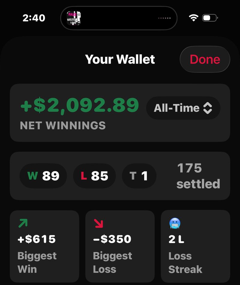 FOREPAID Your Wallet: +$2,092.89 net winnings, All-Time, a W 89, L 85, T 1 record with 175 settled, and tiles for Biggest Win +$615, Biggest Loss &minus;$350 and a 2-round loss streak